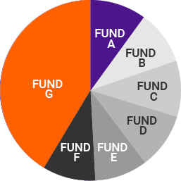 a pie chart showing a 10-10-10-10-10-10-40 split